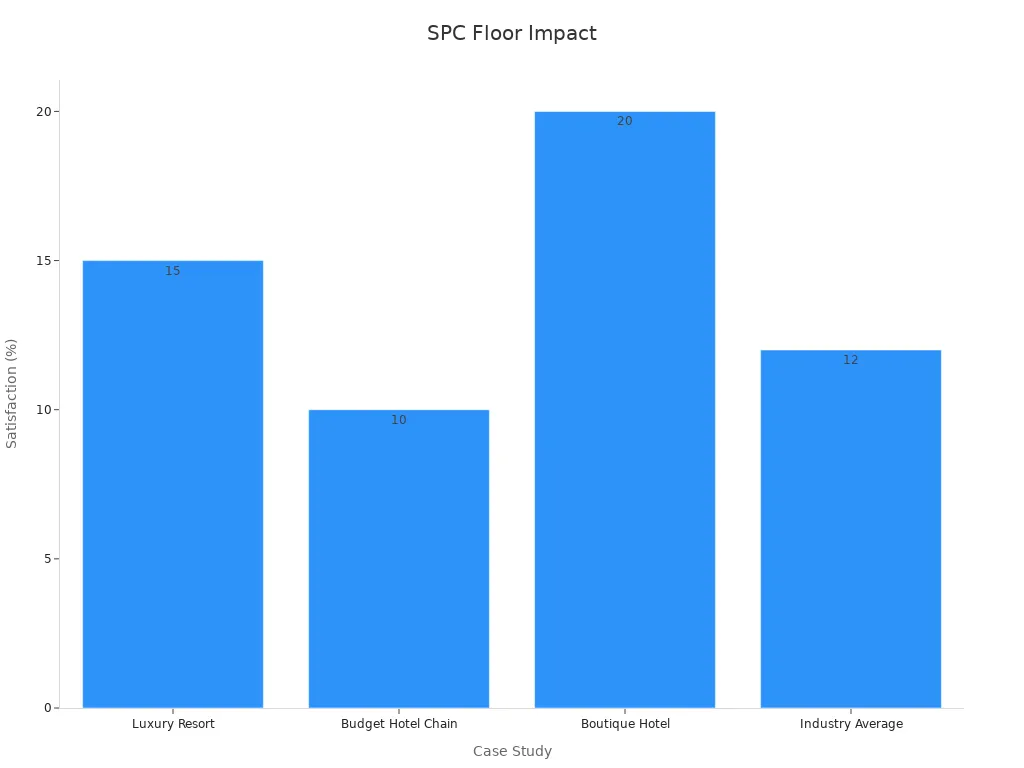 Bar chart comparing guest satisfaction boost across SPC flooring case studies