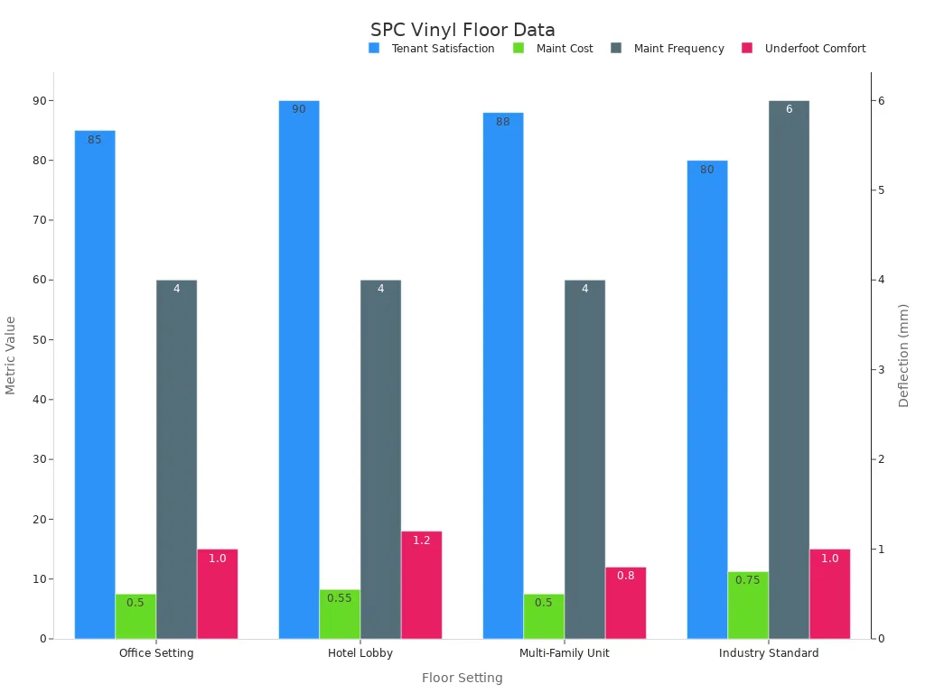 Grouped bar chart comparing tenant satisfaction and maintenance metrics across different floor settings