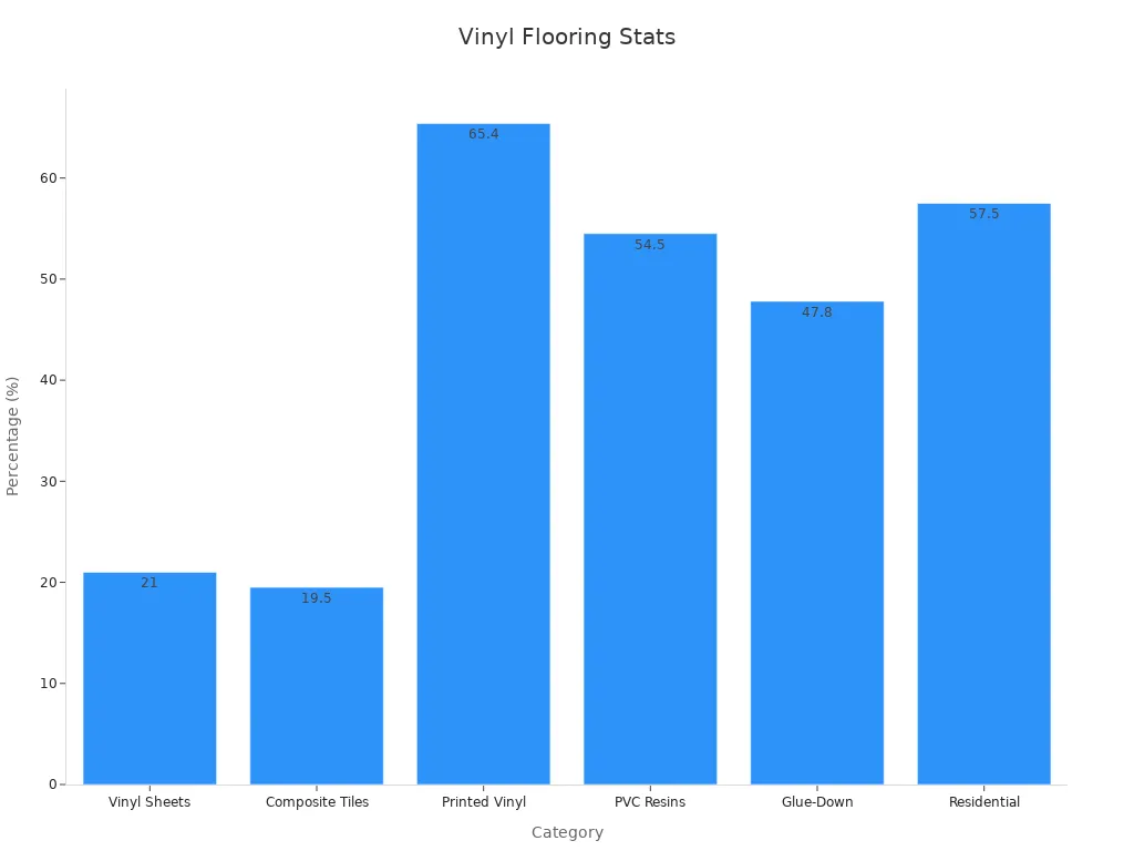 Bar chart showing vinyl flooring market share stats
