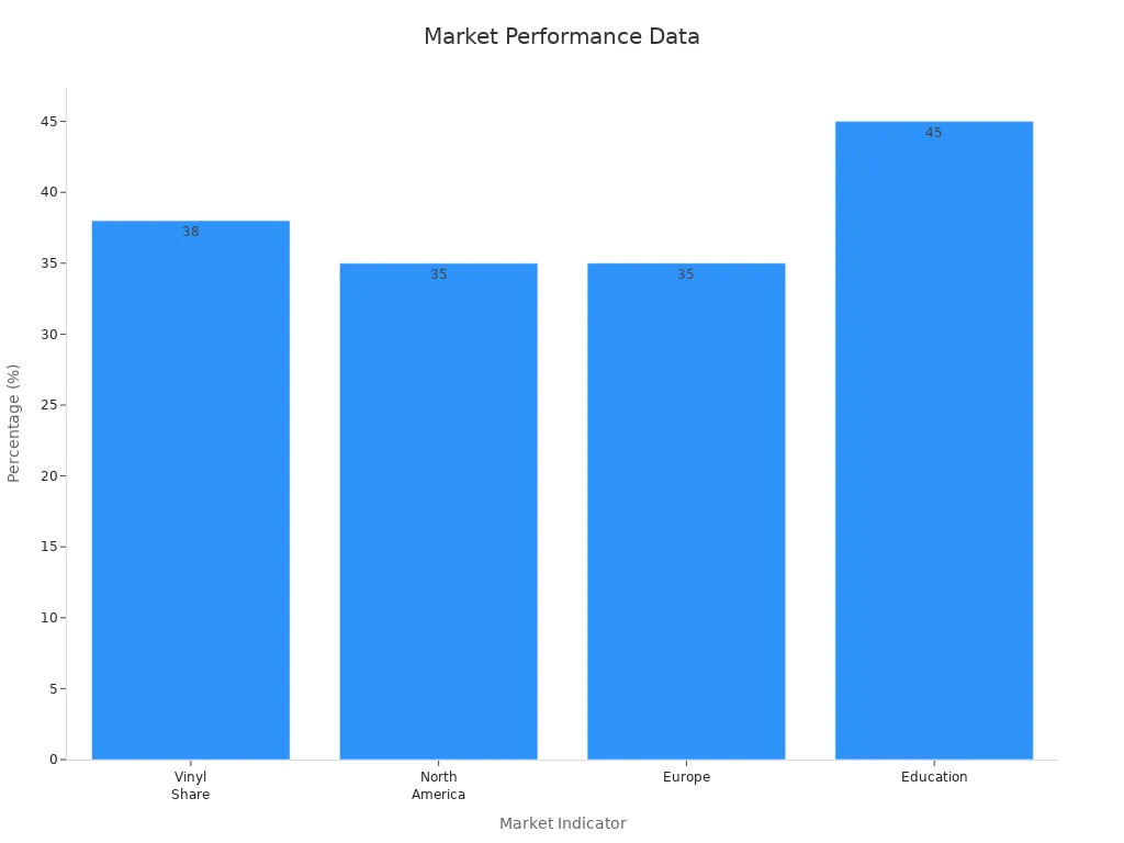 Bar chart showing market share percentages and educational demand for VCT flooring