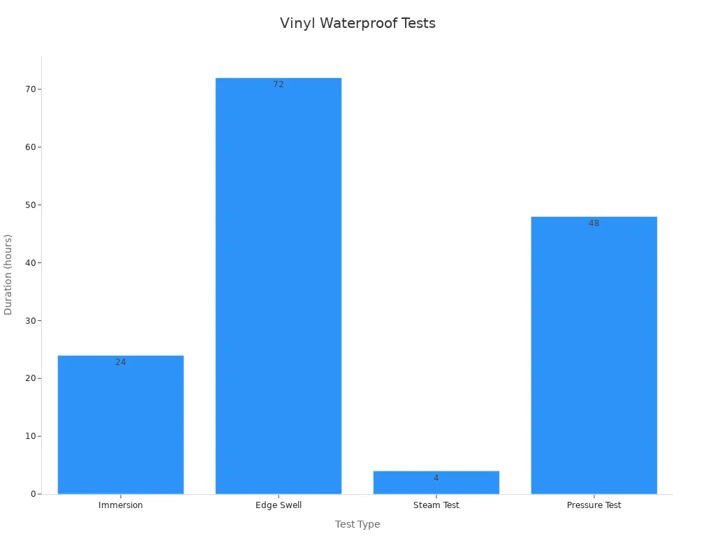 A bar chart showing durations of waterproof tests