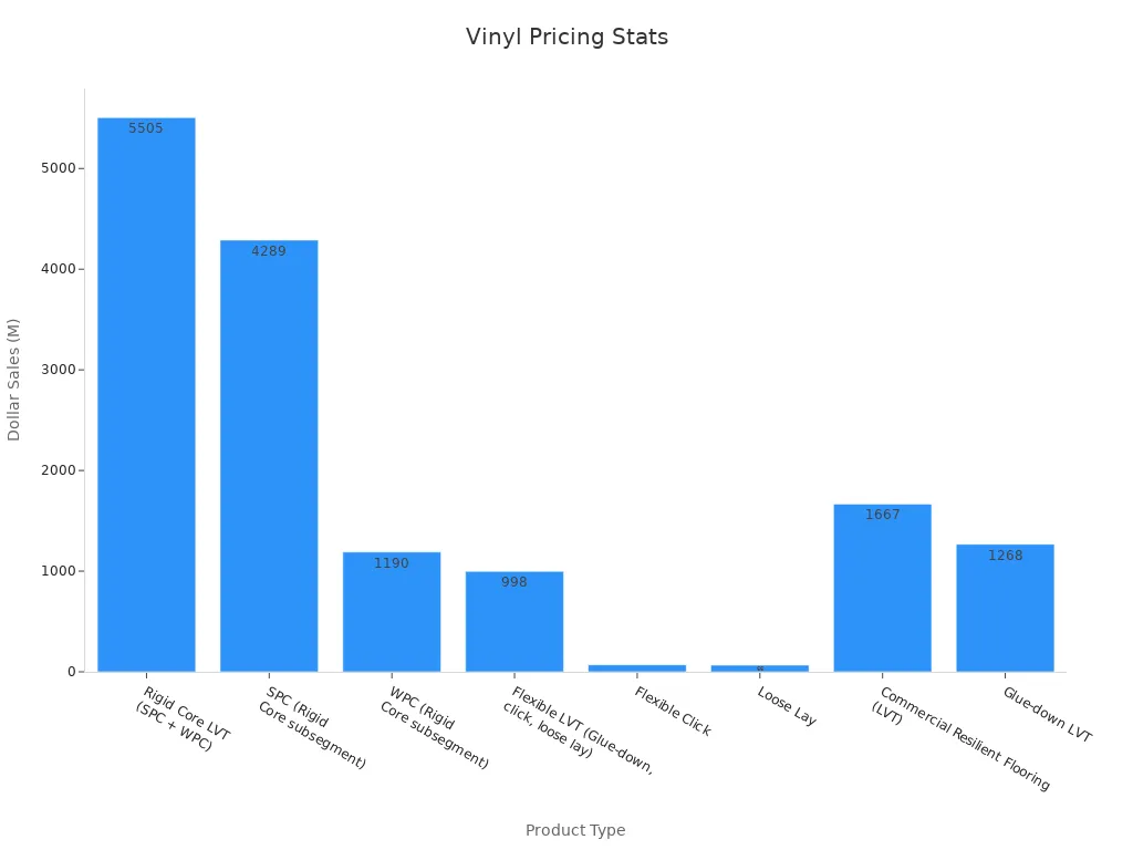 Bar chart showing dollar sales in millions for various vinyl flooring types