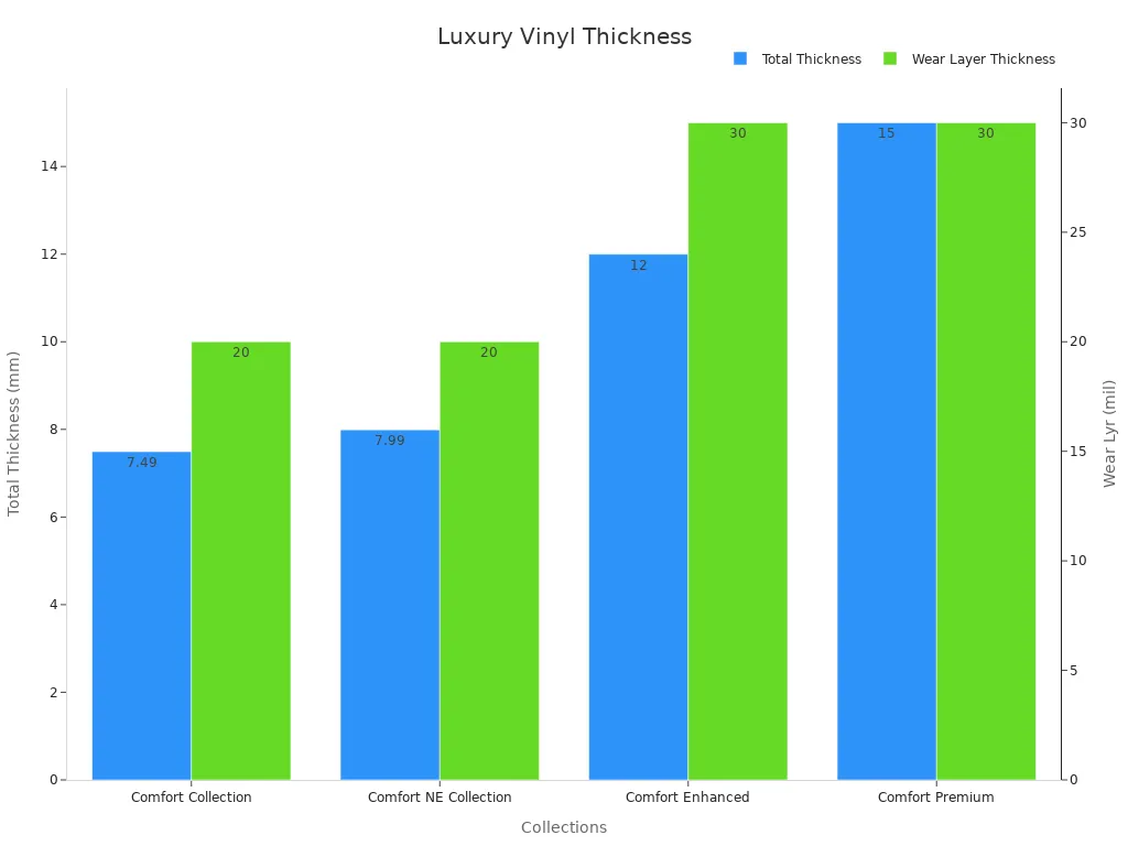 Grouped bar chart showing total and wear layer thickness for vinyl collections