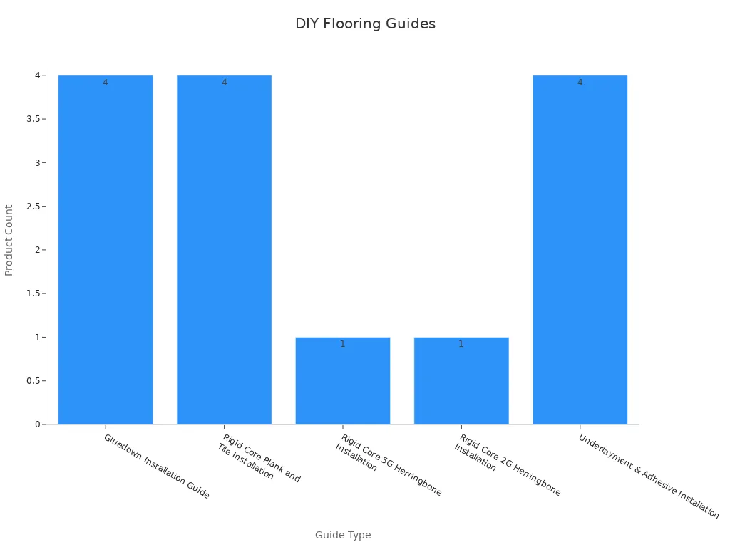 Bar chart showing product count by installation guide type for 5mm vinyl plank flooring
