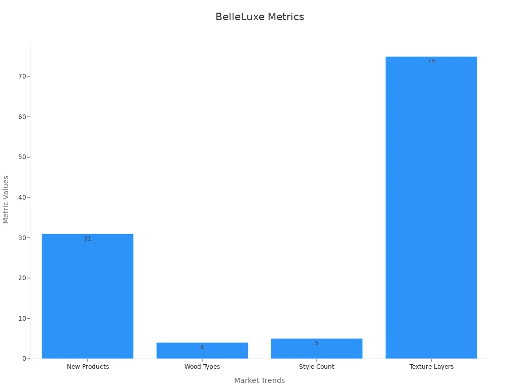 A bar chart showing performance metrics for BelleLuxe Natural Collection