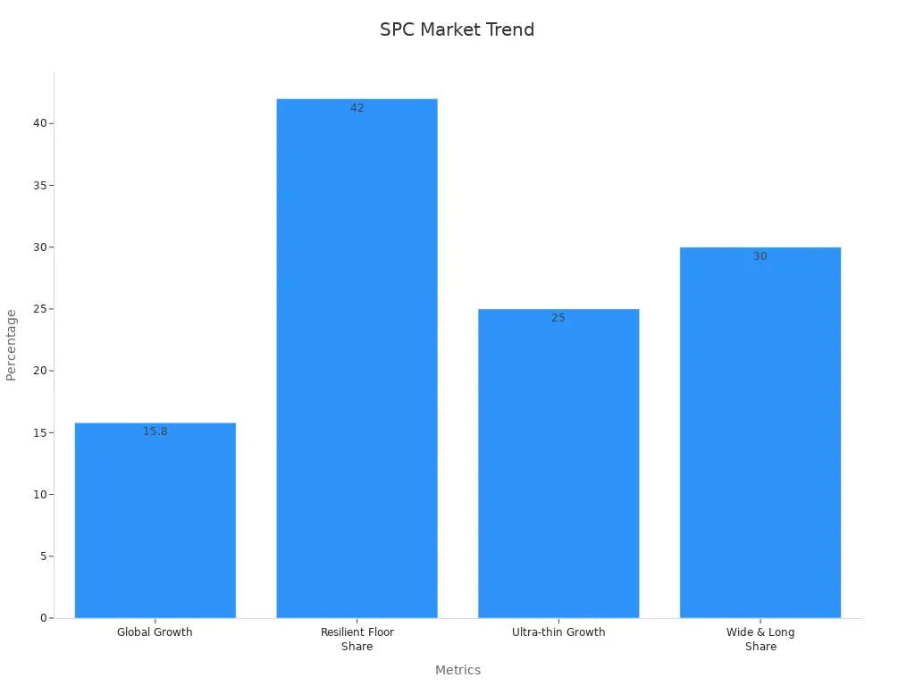 Bar chart displaying four key SPC market statistics