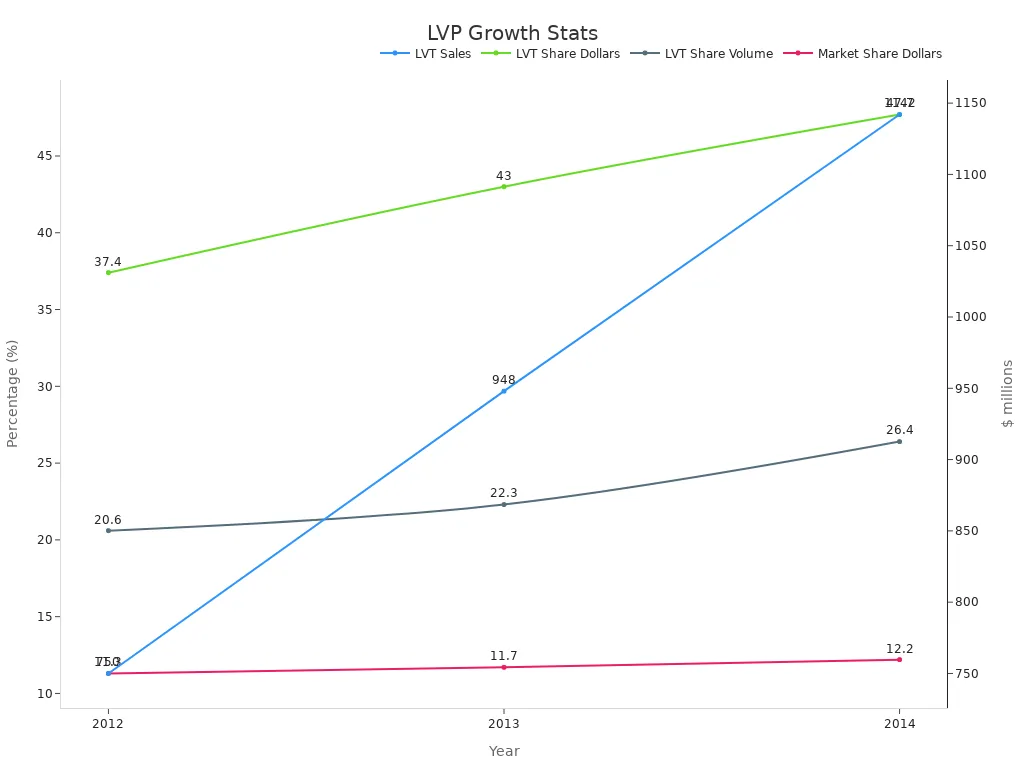 Line chart showing LVP sales in dollars and market share percentages from 2012 to 2014.