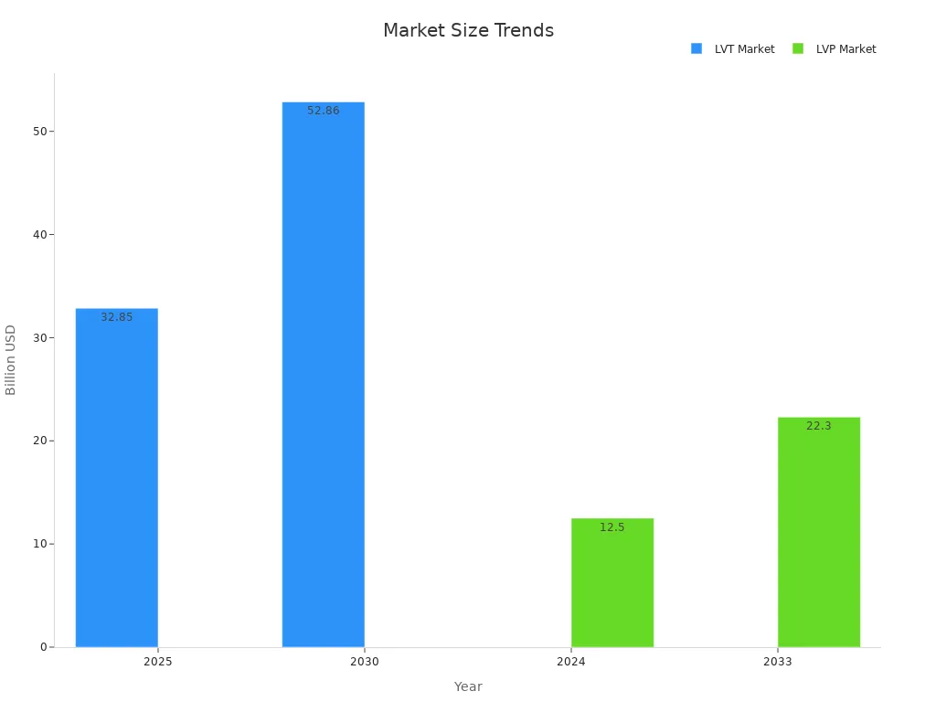 A bar chart showing current and projected market sizes for luxury vinyl tile and luxury vinyl plank segments over time