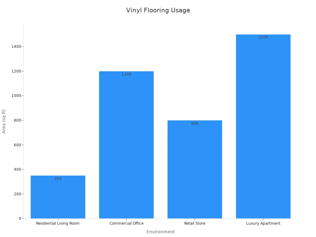 Bar chart showing vinyl flooring usage case study installations across environments