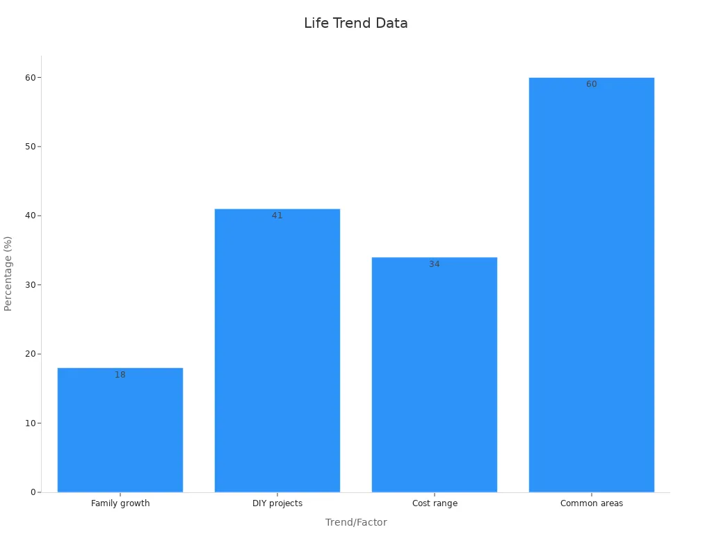 Bar chart showing lifestyle and family usage trends