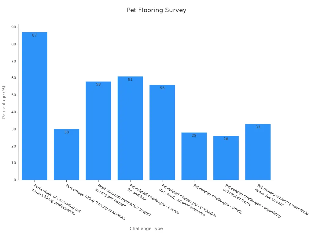 Bar chart showing pet flooring challenge statistics.