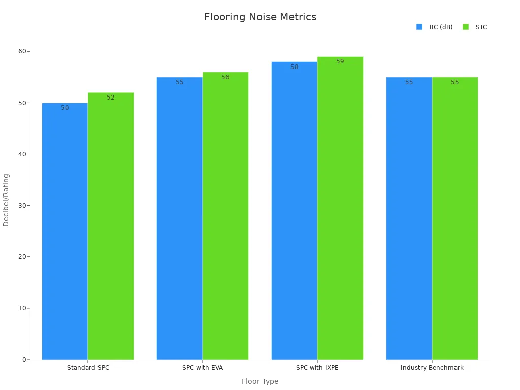 Bar chart comparing IIC and STC values for different vinyl flooring types against industry benchmark