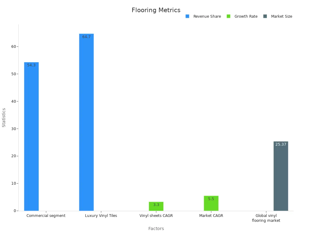 A grouped bar chart showing revenue share, growth rate, and market size for commercial sheet vinyl flooring.