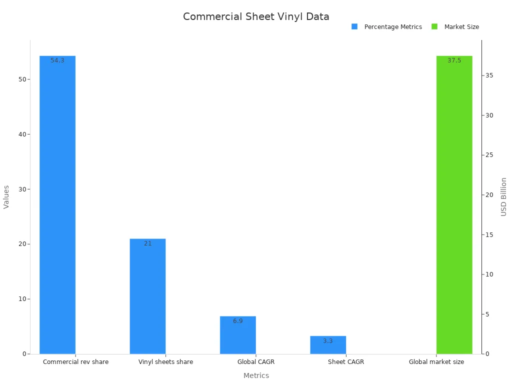 Bar chart of commercial sheet vinyl metrics showing revenue share, market share, CAGR, and market size