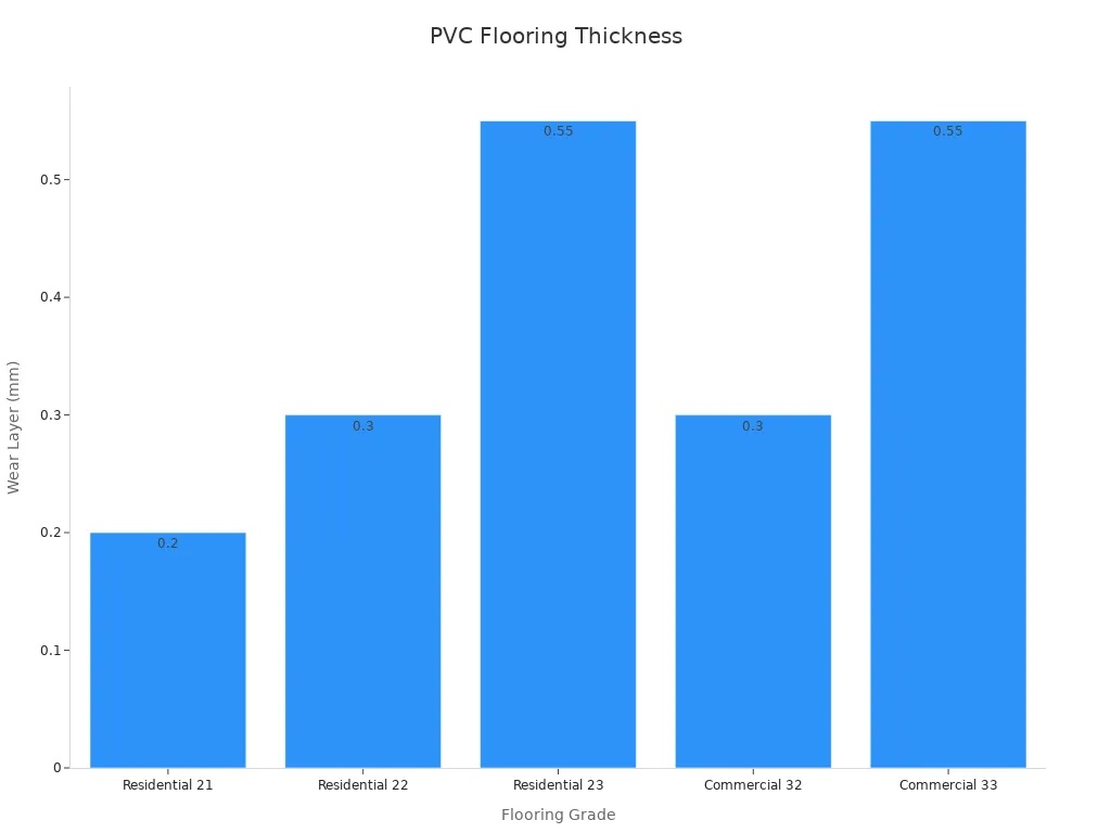 Bar chart displaying PVC flooring wear layer thickness across grades