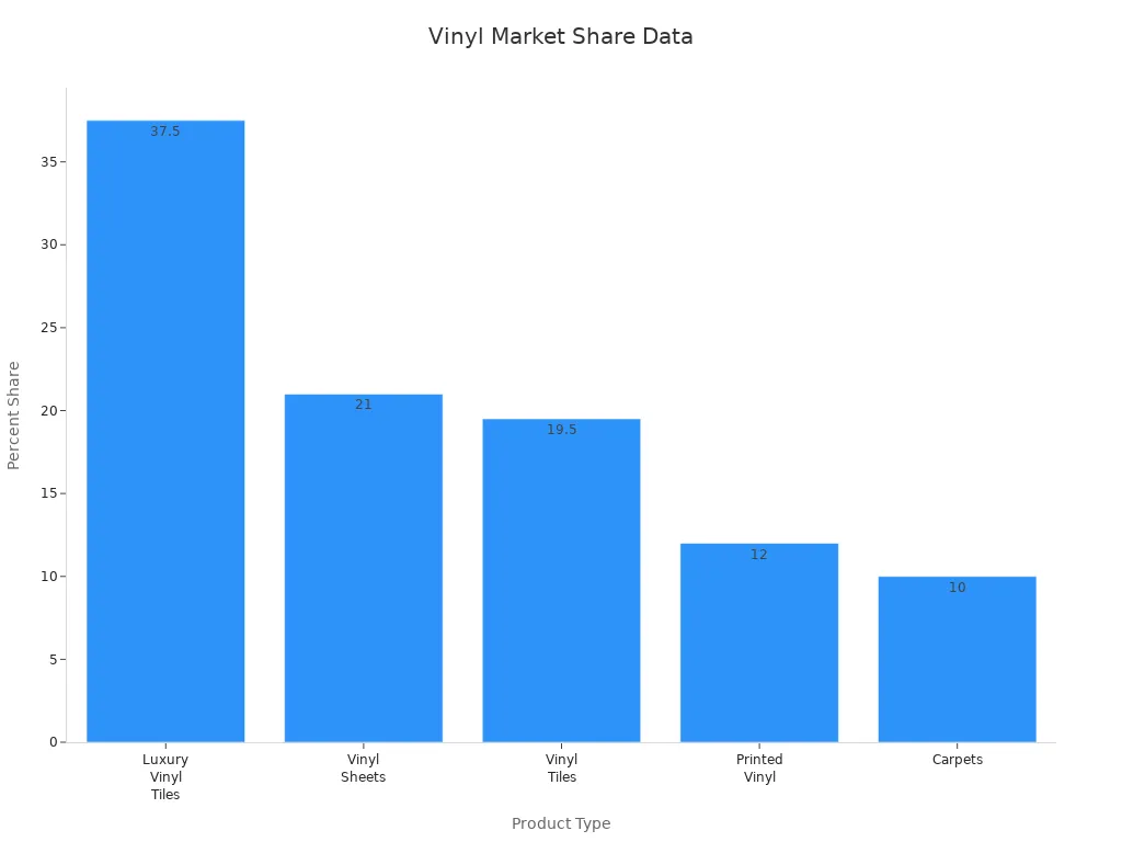 Bar chart showing market share percentages for vinyl flooring products