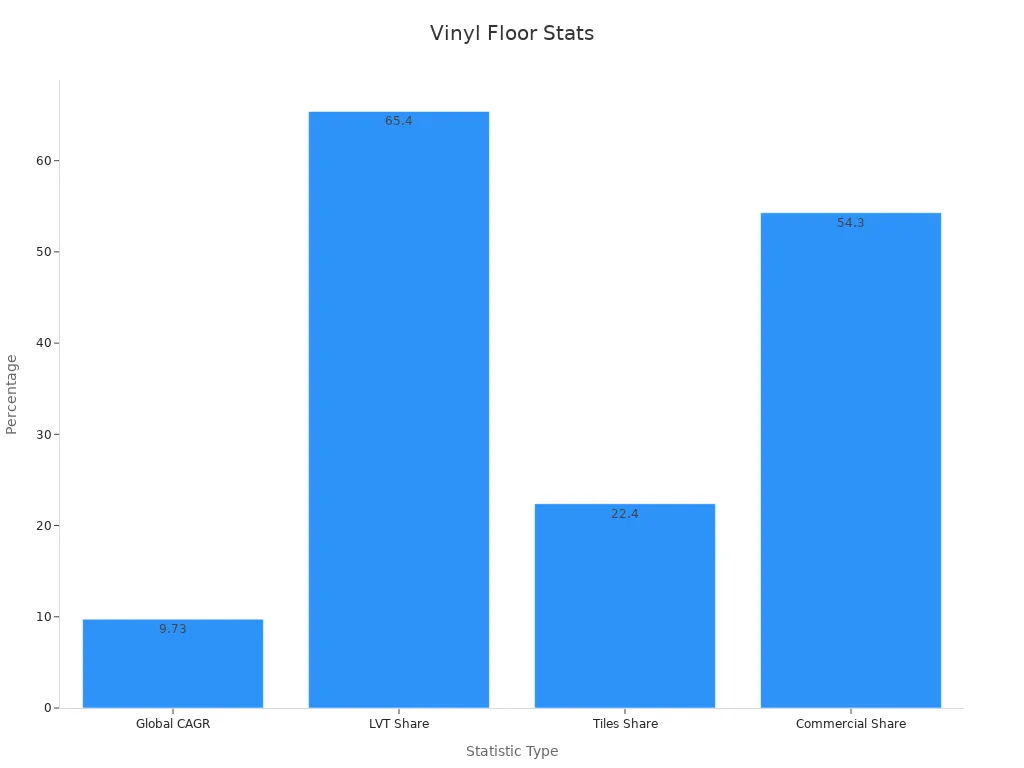 Bar chart showing vinyl flooring percentage statistics