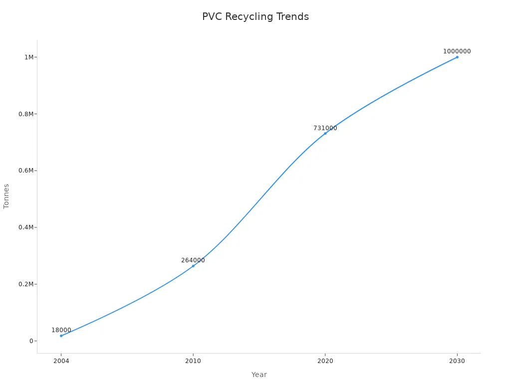Line chart showing annual PVC recycling volumes from 2004 to 2030