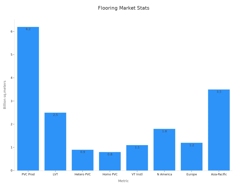 Bar chart showing flooring production and installation metrics