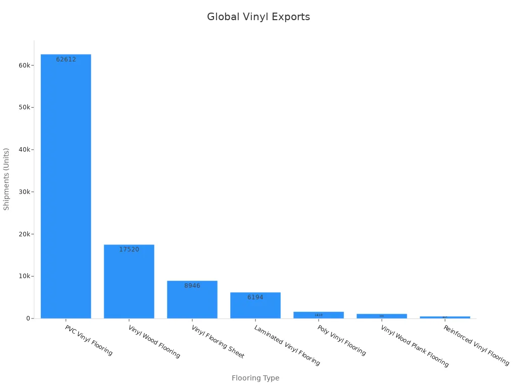 Bar chart showing export shipments of vinyl flooring types