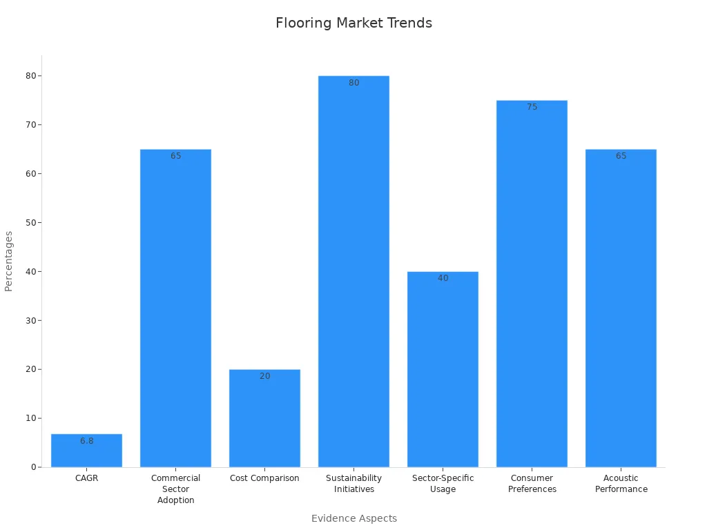 Bar chart showing market trend percentages in flooring