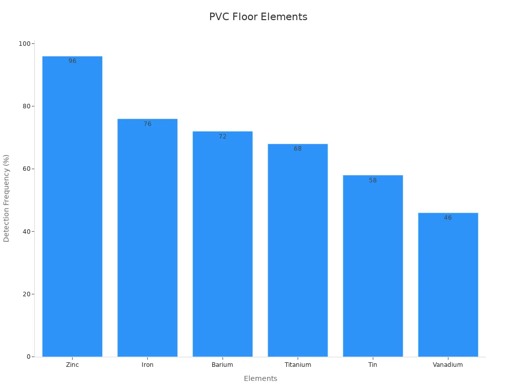 Bar chart showing detection frequencies of elements in PVC flooring samples
