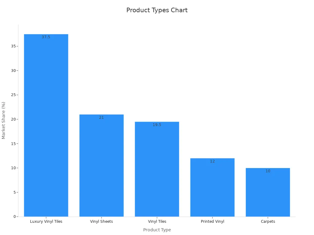 Bar chart showing market share of vinyl flooring product types