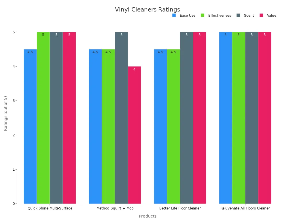 Grouped bar chart showing vinyl floor cleaners rated on ease, effectiveness, scent and value