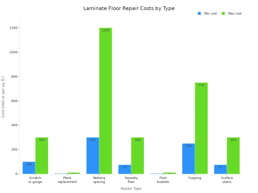 Bar chart comparing minimum and maximum costs for various laminate flooring repairs