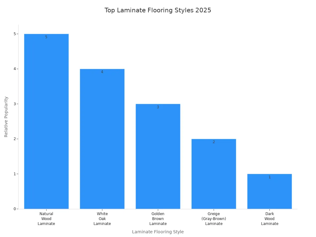 Bar chart comparing popular laminate flooring styles for 2025