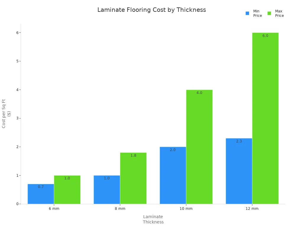 Bar chart showing min and max cost per square foot for laminate flooring by thickness