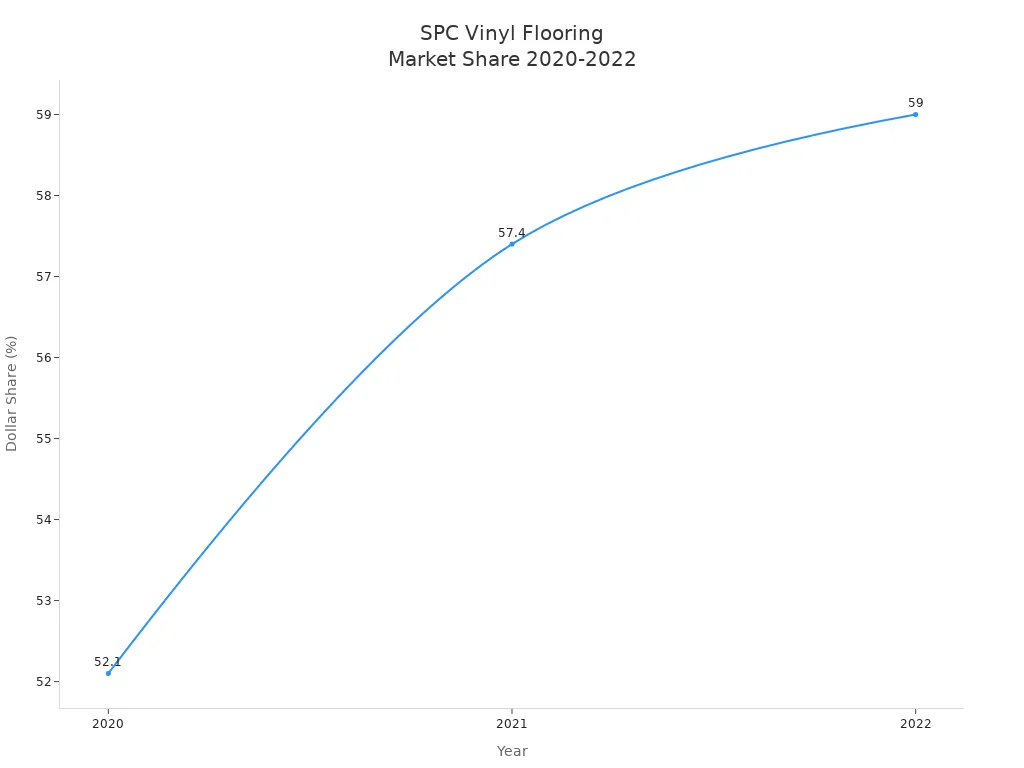 Line chart showing SPC vinyl flooring market share growth from 2020 to 2022