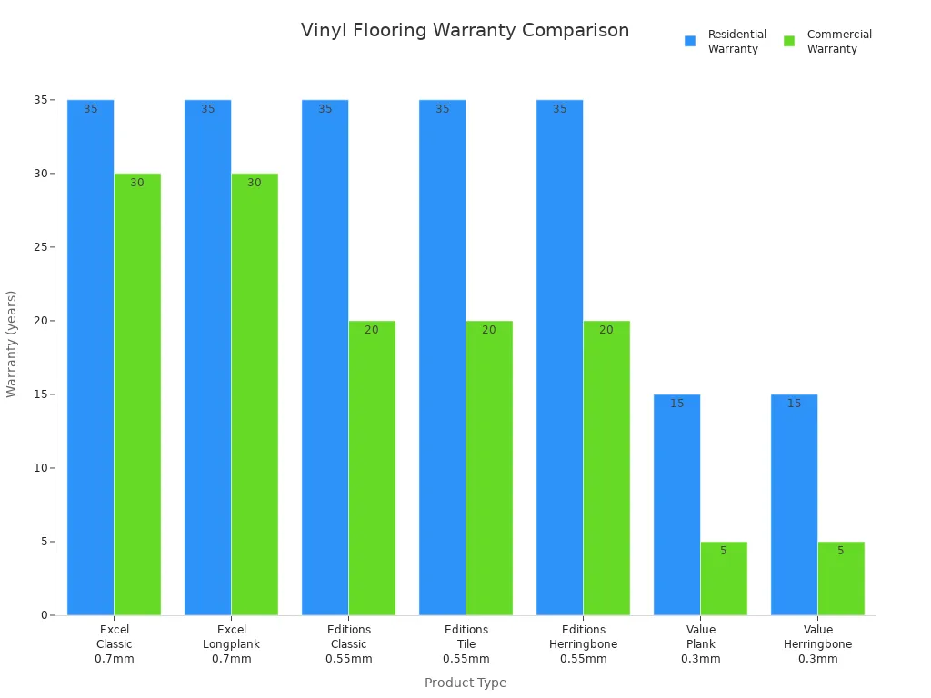 Bar chart comparing residential and commercial warranty years for various vinyl flooring products