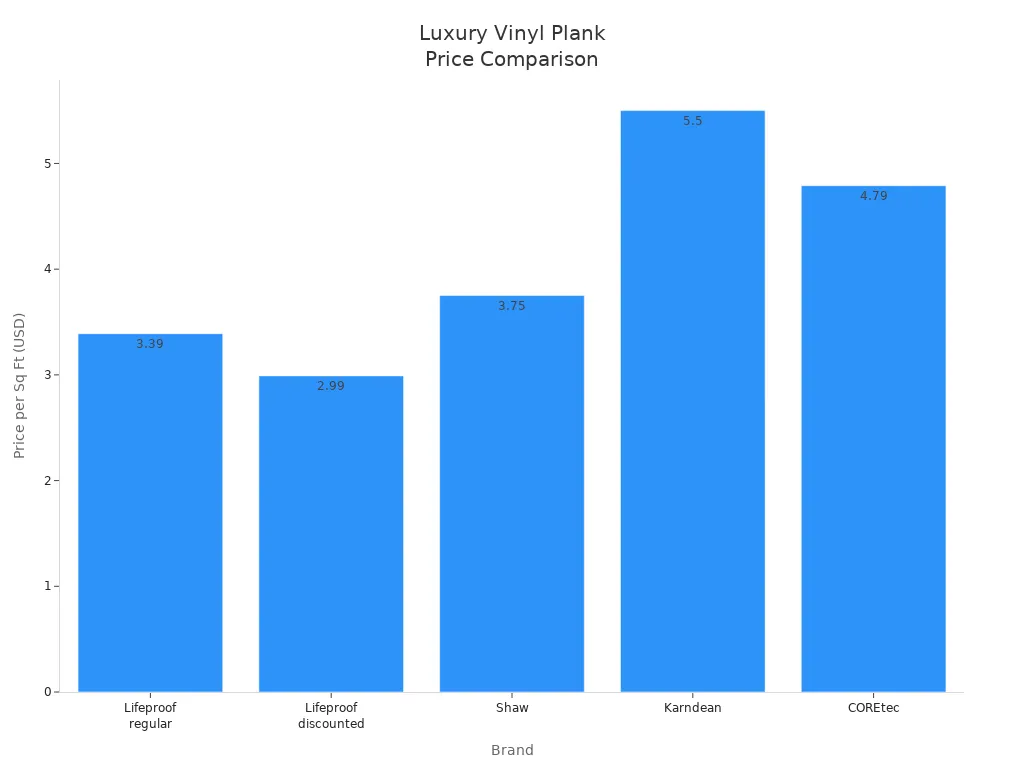 Bar chart comparing price per square foot of Lifeproof, Shaw, Karndean, and COREtec luxury vinyl flooring.