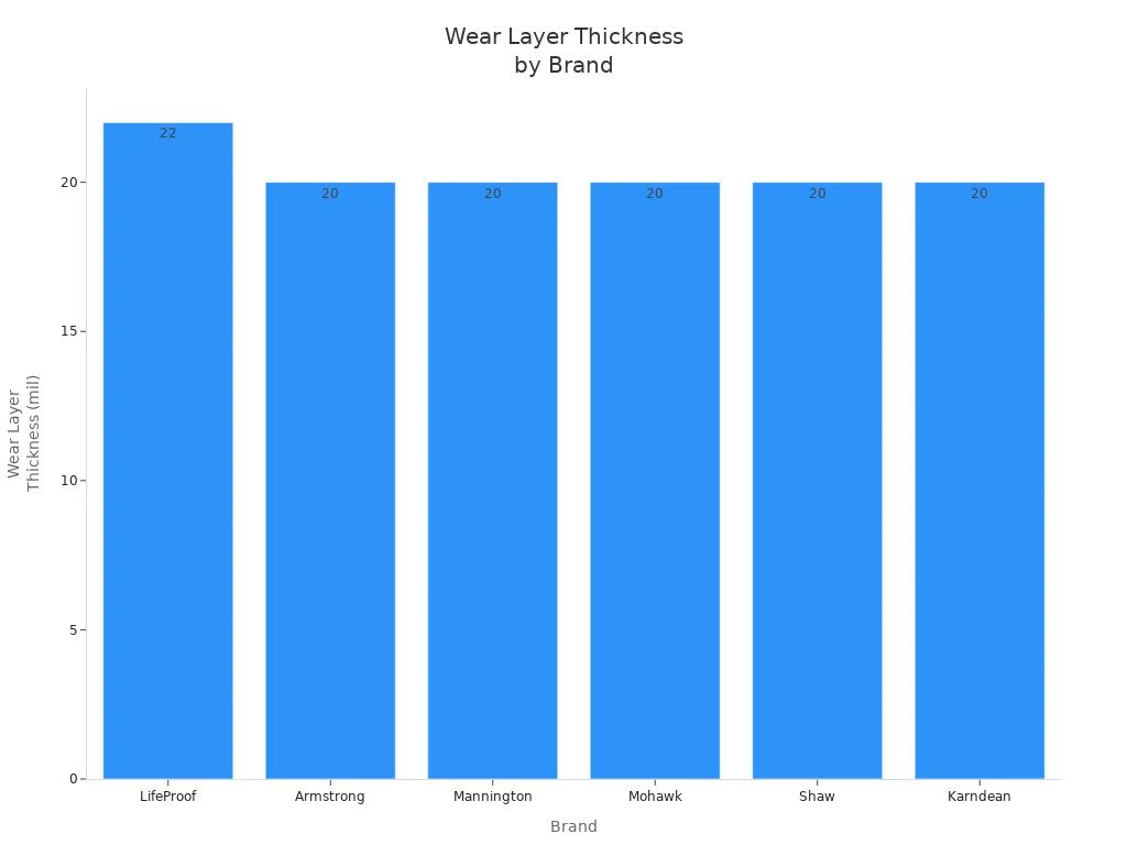 Bar chart comparing wear layer thickness of luxury vinyl flooring brands