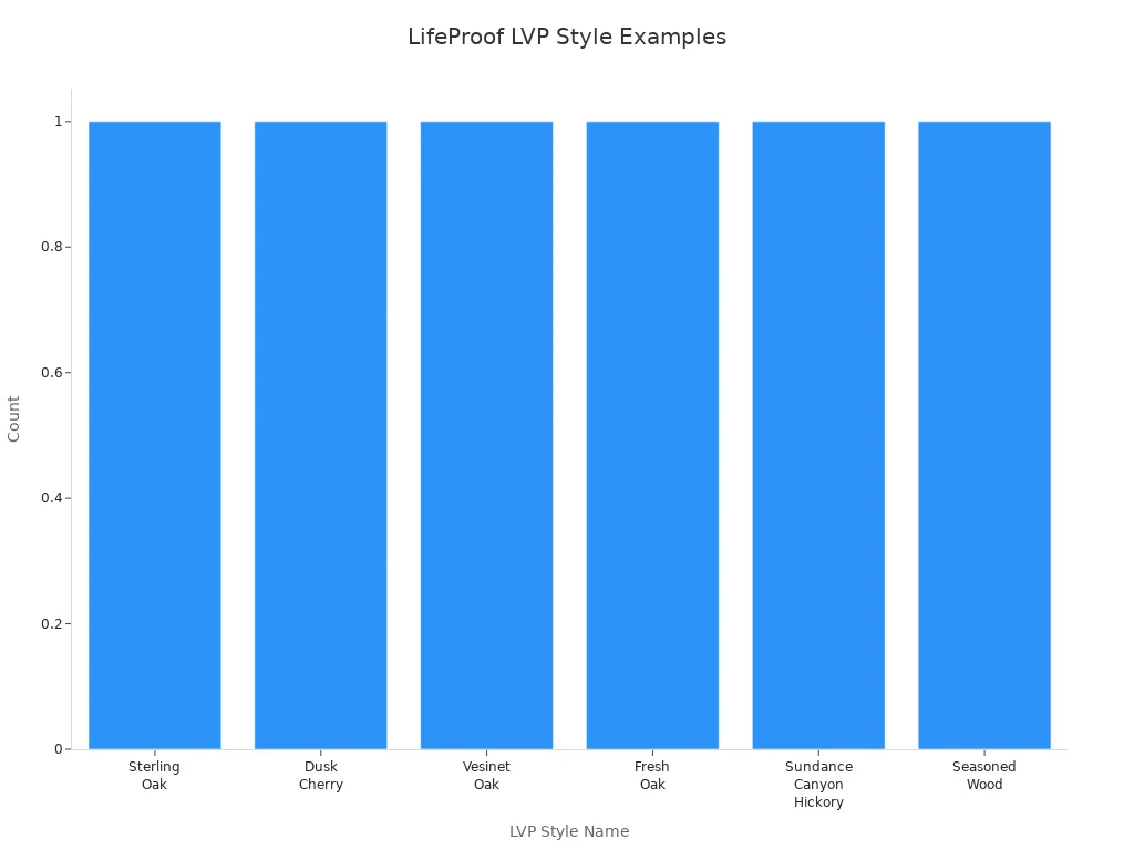 Bar chart showing six different LifeProof LVP flooring style examples