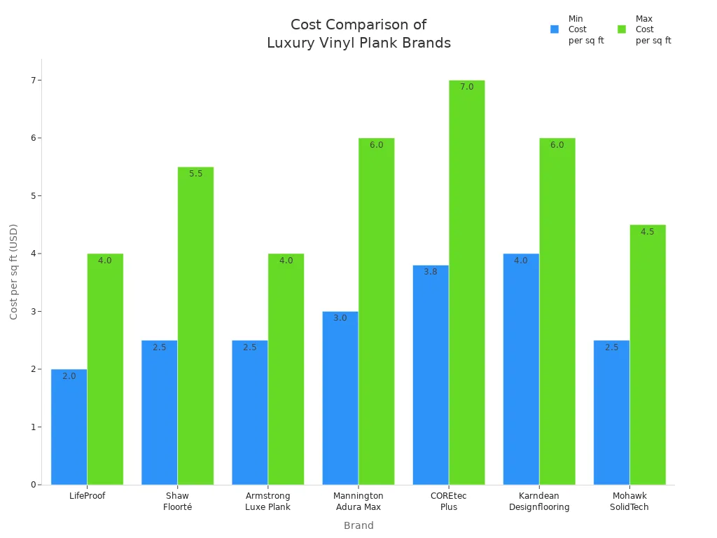 Bar chart comparing minimum and maximum per-square-foot costs of LifeProof and other luxury vinyl plank brands