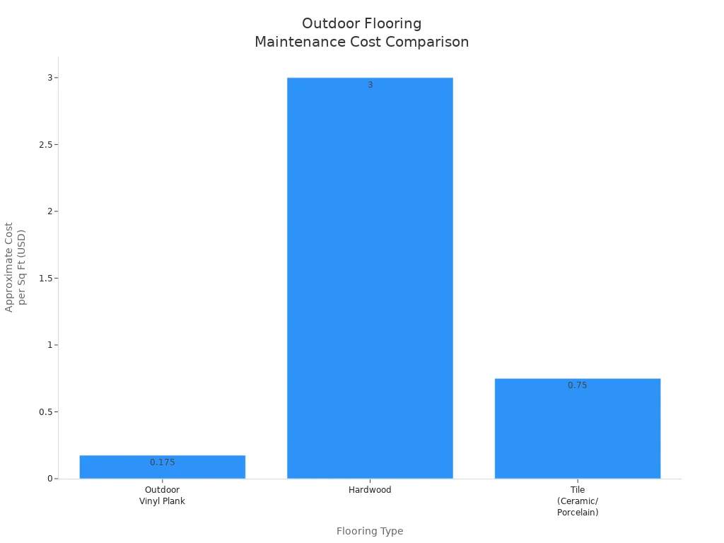Bar chart comparing maintenance costs per square foot for outdoor vinyl plank, hardwood, and tile flooring.
