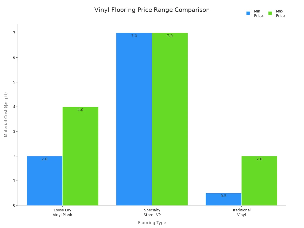 Bar chart comparing price ranges of loose lay vinyl plank, specialty store LVP, and traditional vinyl flooring.