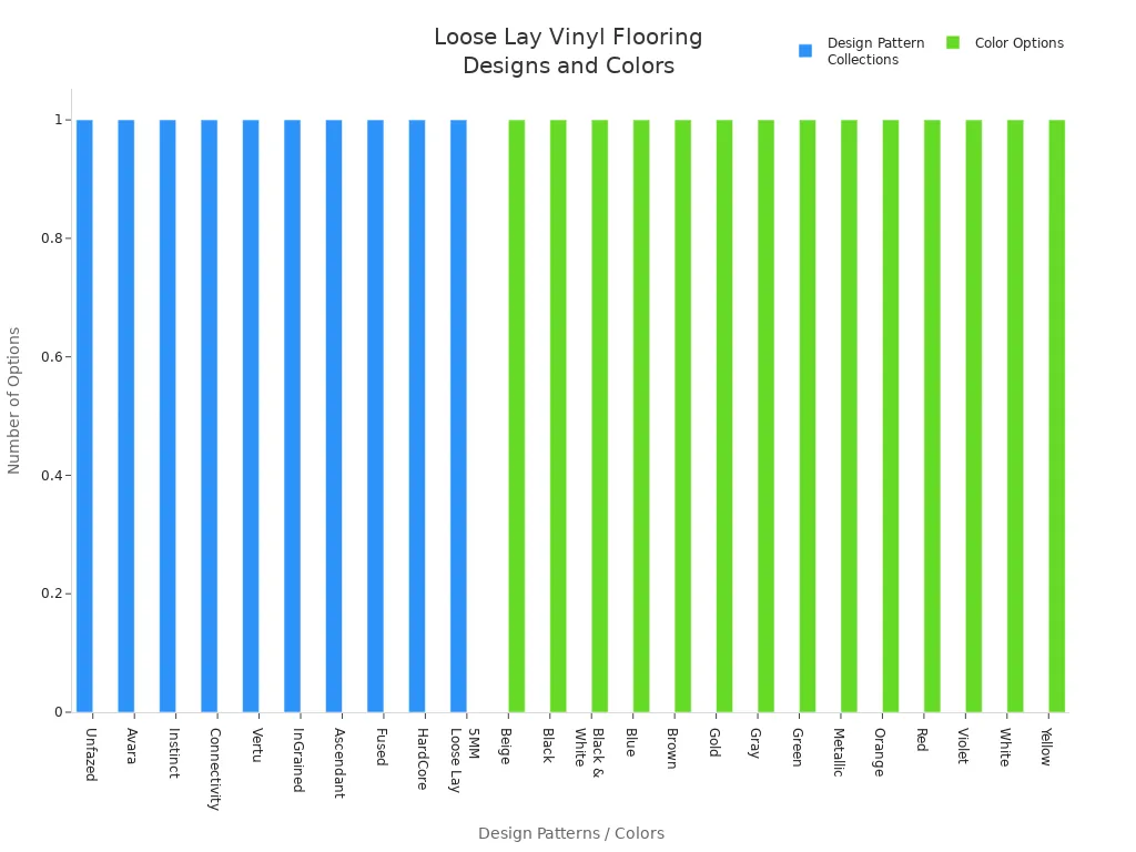 Bar chart showing the number of design pattern collections and color options for loose lay vinyl flooring.