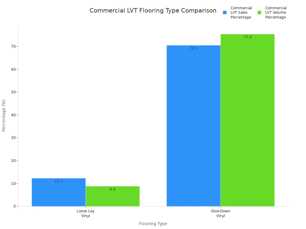 Bar chart comparing loose lay and glue-down vinyl flooring by sales and volume percentages in commercial LVT.