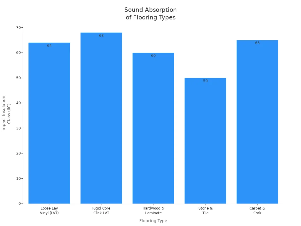 Bar chart comparing IIC sound absorption ratings of loose lay vinyl, rigid core LVT, hardwood & laminate, stone & tile, and carpet & cork flooring.