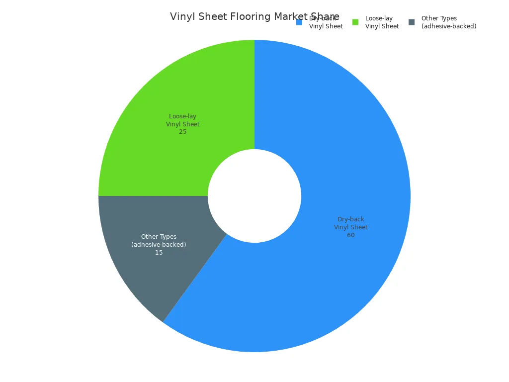 Pie chart showing market share of dry-back, loose-lay, and other vinyl sheet flooring types