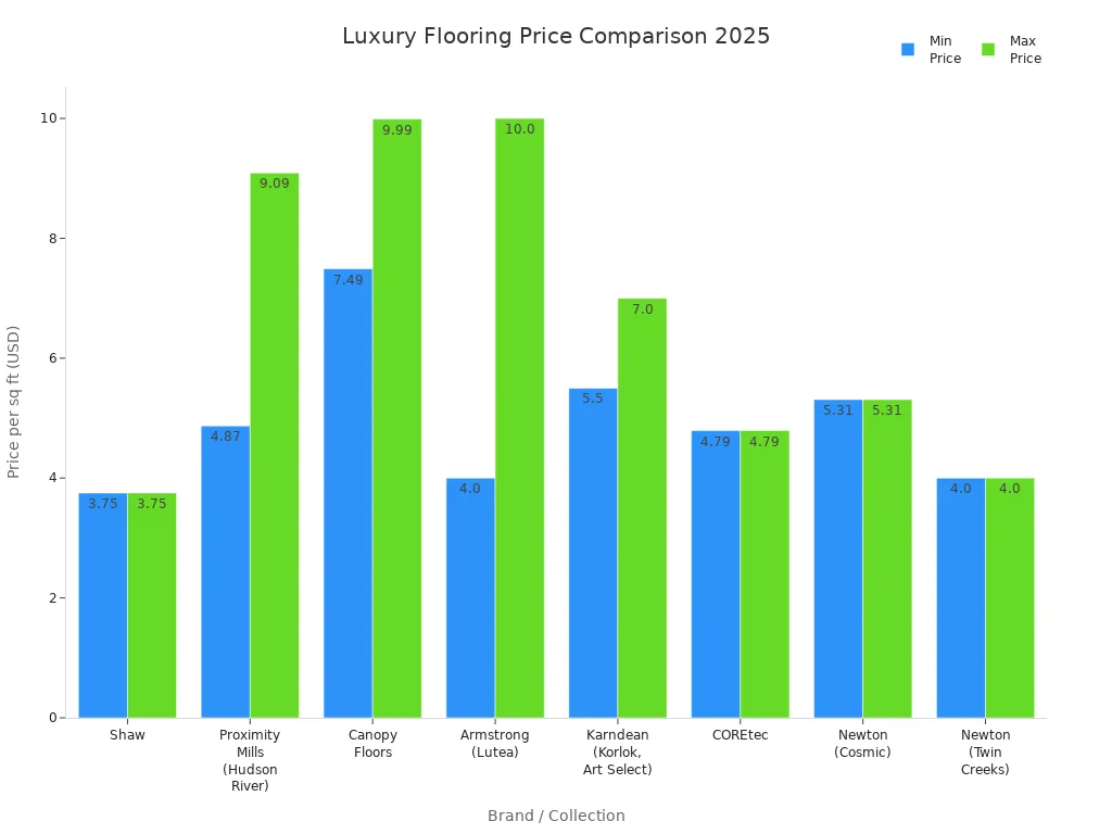 Bar chart comparing 2025 price ranges of luxury vinyl flooring brands
