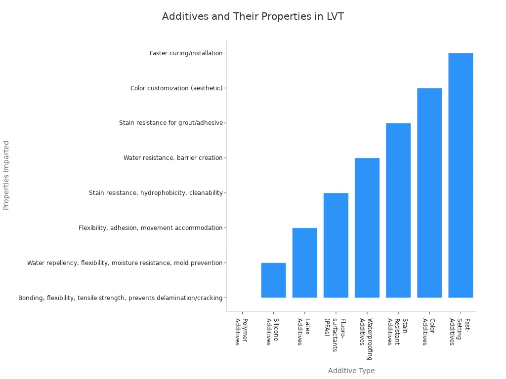 Bar chart showing types of additives used in LVT flooring and the properties they provide