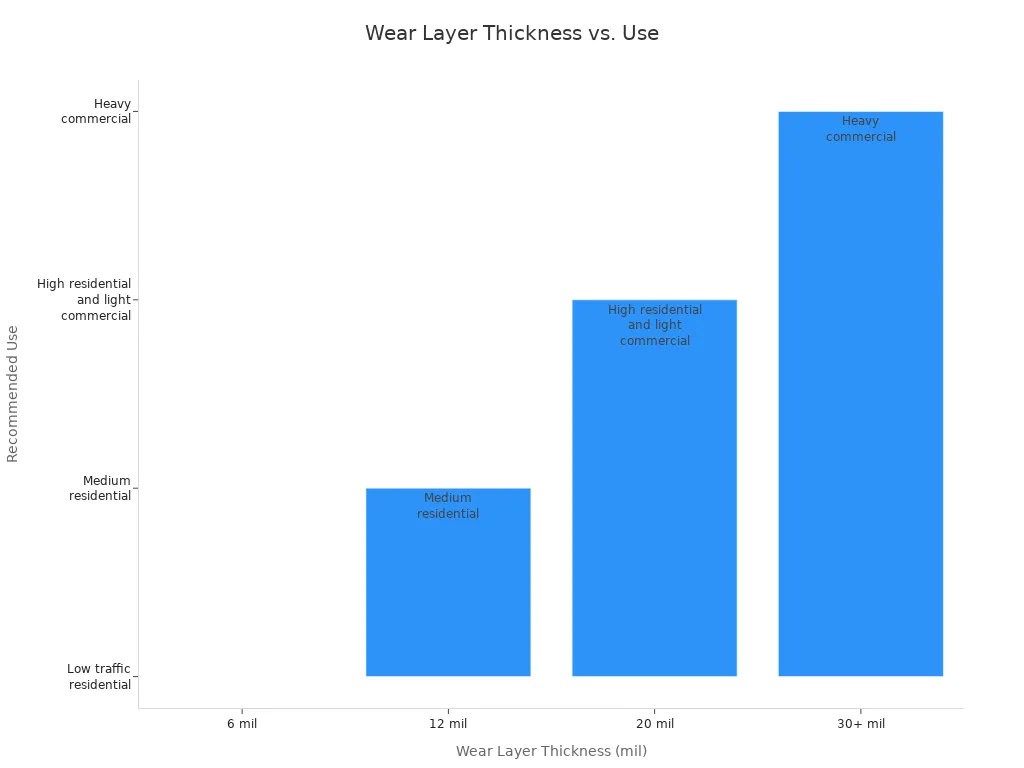 Bar chart showing wear layer thickness and recommended use for LVT flooring