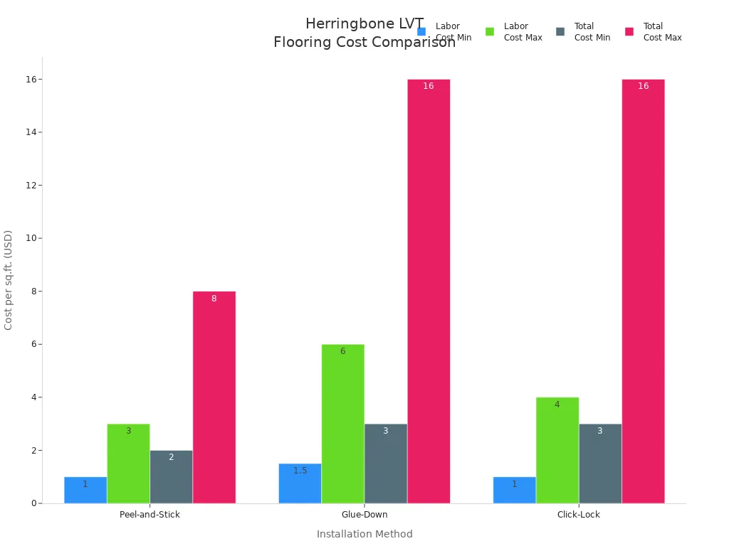 Bar chart comparing labor and total cost ranges for peel-and-stick, glue-down, and click-lock herringbone LVT flooring installation methods.