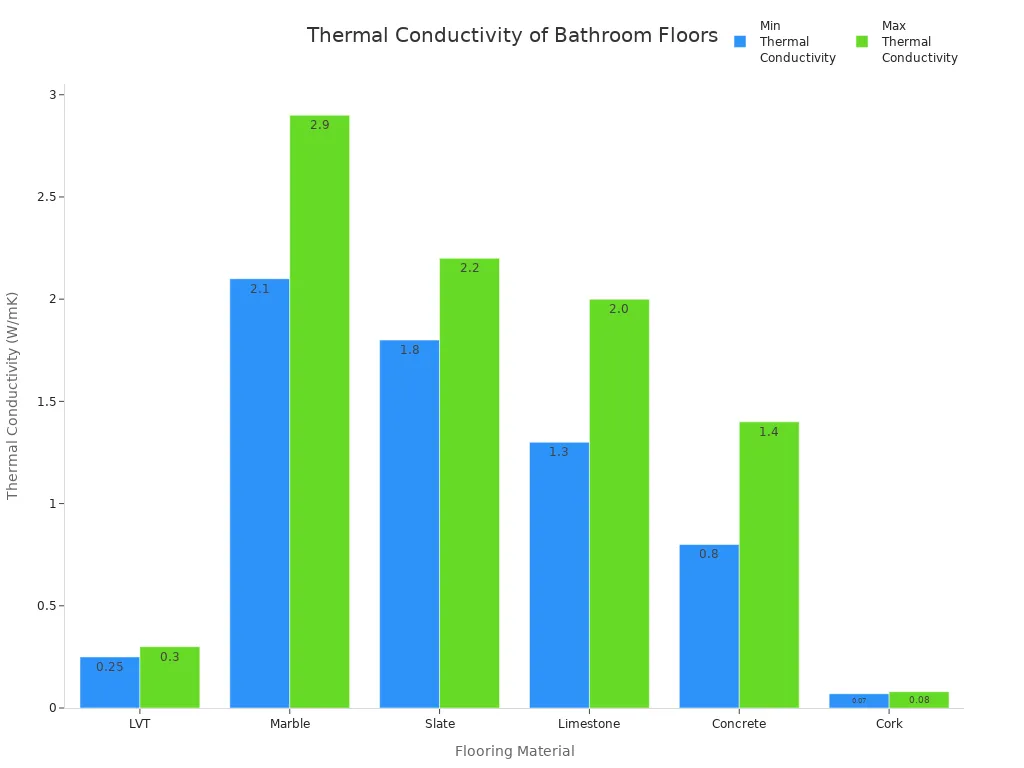 Bar chart comparing thermal conductivity ranges of LVT, marble, slate, limestone, concrete, and cork for underfloor heating.