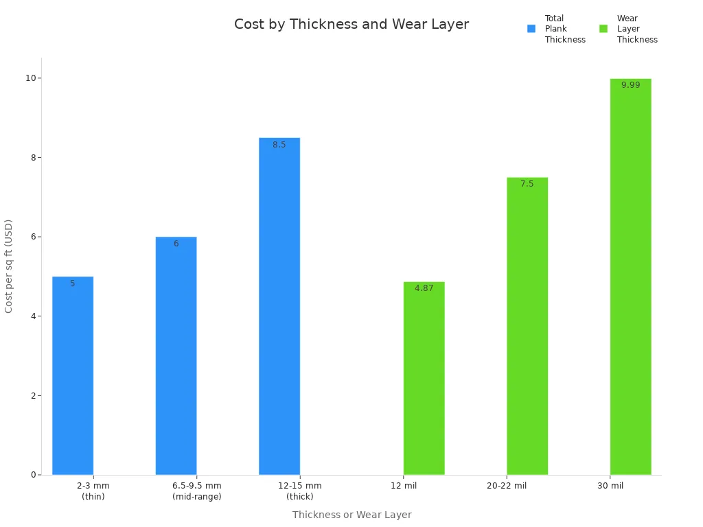 Bar chart comparing cost per square foot for different plank thicknesses and wear layer thicknesses.