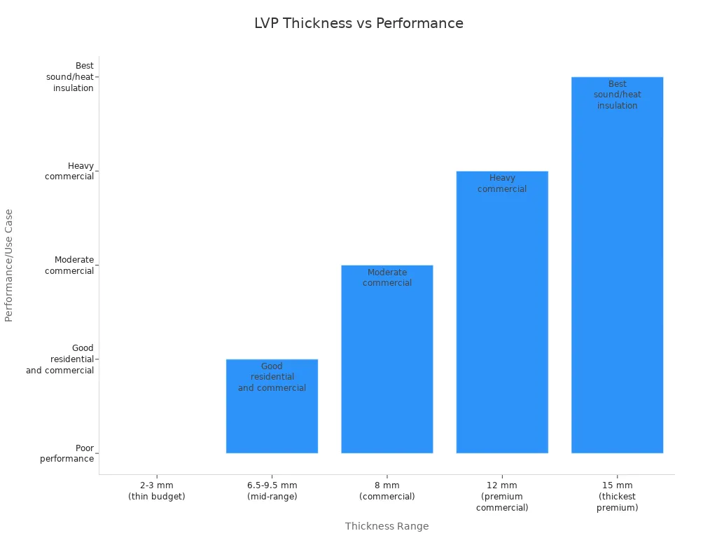 Bar chart comparing luxury vinyl plank thickness ranges and their performance